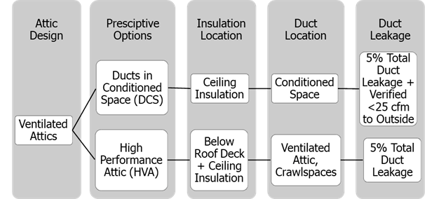 Figure showing ventilated attic prescriptive compliance choices in climate zones