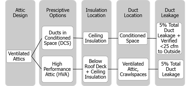 Figure showing ventilated attic prescriptive compliance choices in climate zones Figure showing ventilated attic prescriptive compliance choices in climate zones
