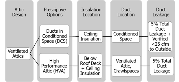 Figure showing ventilated attic prescriptive compliance choices in climate zones