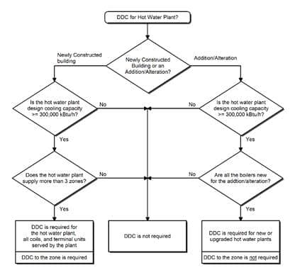 Hot water plant flowchart 