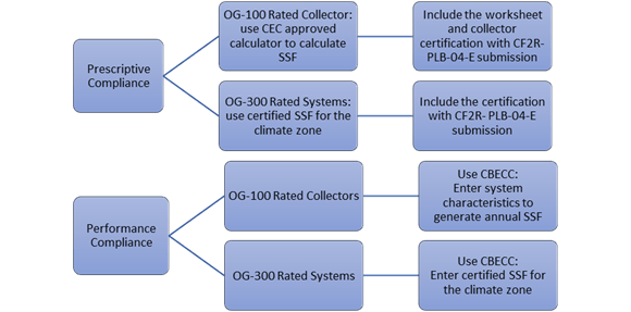 Image showing a compliance process for solar thermal system