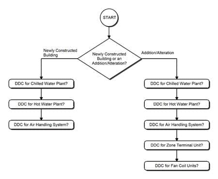Flow chart showing building status 