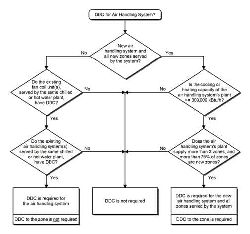 air handling system flowchart 