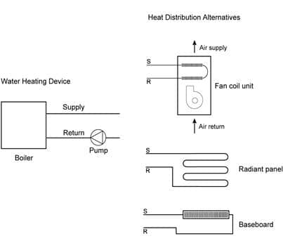 Figure showing hydronic heating system components