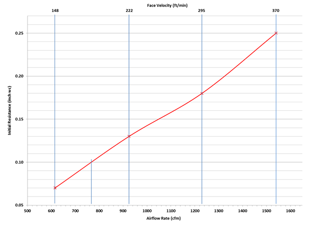 Figure of a line graph depicting the plot of pressure drop versus airflow for a twenty inch by thirty inch by one inch depth air filter. From the manufacturer label's information.