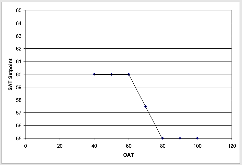 Example of SAT setpoint reset based on outdoor air temperature. Example of SAT setpoint reset based on outdoor air temperature.