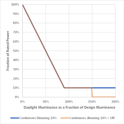 Example of dimming to 10% power and off at daylight illuminance of 150% of design illuminance