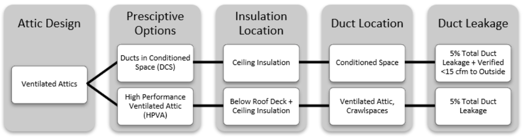 Ventilated Attic Prescriptive Compliance Choices for Additions