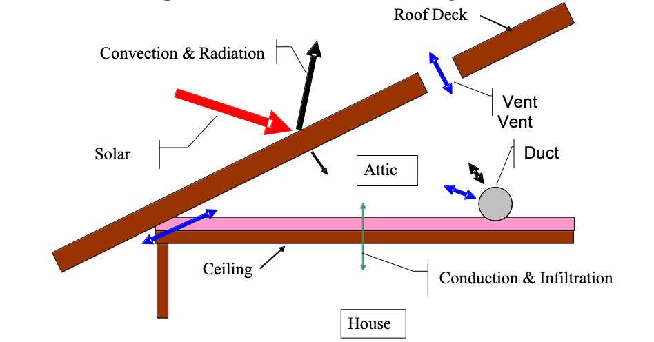 Attic model components Attic model components