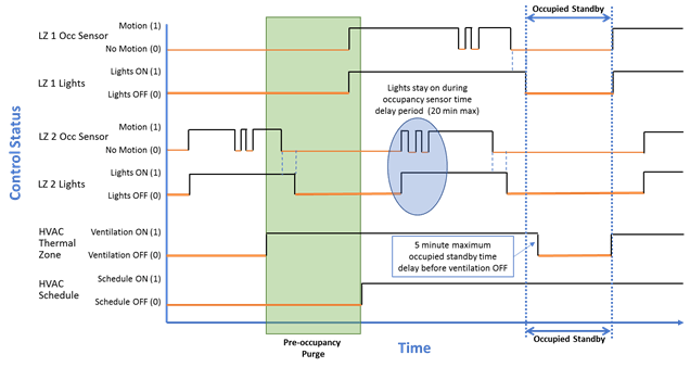 Control status of ventilation to zone for system with occupied standby controls. Ventilation off during HVAC scheduled off except pre-occupancy purge regardless of space occupancy. During HVAC scheduled ON ventilation on except when all zones are unoccupied and ventilation turned off. Control status of ventilation to zone for system with occupied standby controls. Ventilation off during HVAC scheduled off except pre-occupancy purge regardless of space occupancy. During HVAC scheduled ON ventilation on except when all zones are unoccupied and ventilation turned off.