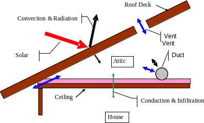 Attic model components Attic model components