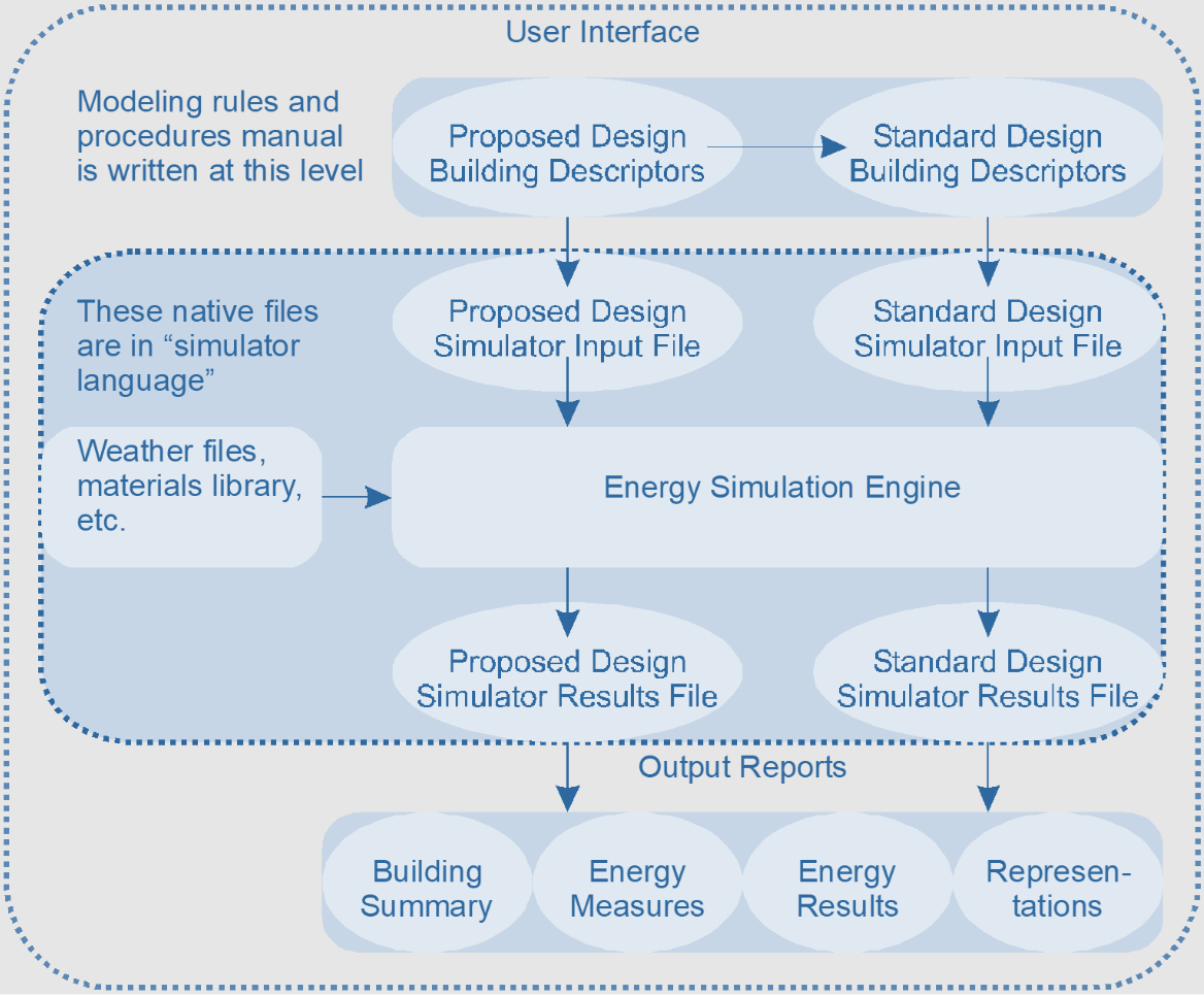 Diagram of information flow from user interface to output reports. Diagram of information flow from user interface to output reports.