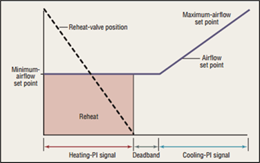 Example of a single maximum VAV Box Control. Example of a single maximum VAV Box Control.