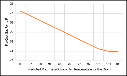 The precooling setpoint used based on the maximum outdoor temperature for that day. The precooling setpoint used based on the maximum outdoor temperature for that day.