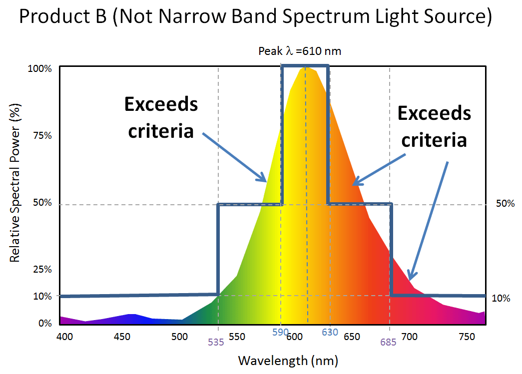 This other image shows Product B is not qualified as a narrow band spectrum light source. Its spectrum power distribution is beyond the narrow band spectrum criteria line and exceeds the criteria.