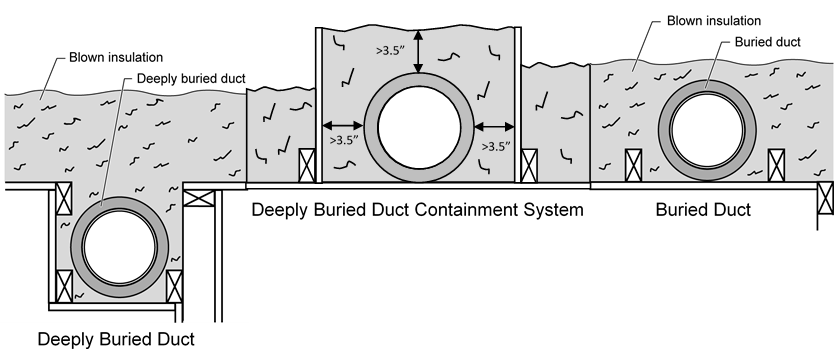 Figure showing buried ducts on the ceiling and deeply buried ducts