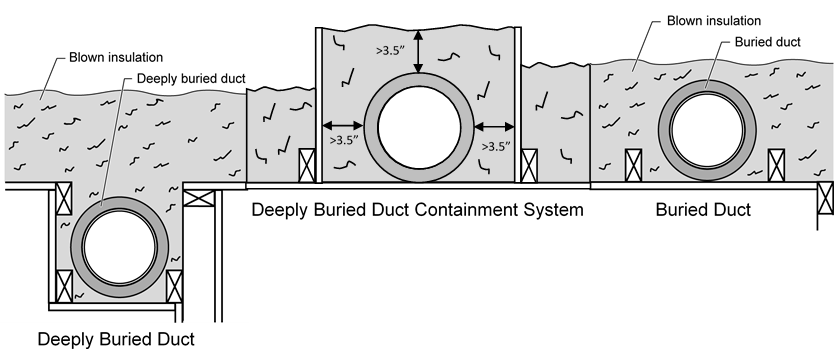 Figure showing buried ducts on the ceiling and deeply buried ducts Figure showing buried ducts on the ceiling and deeply buried ducts