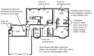 Figure showing a zonal control example Figure showing a zonal control example