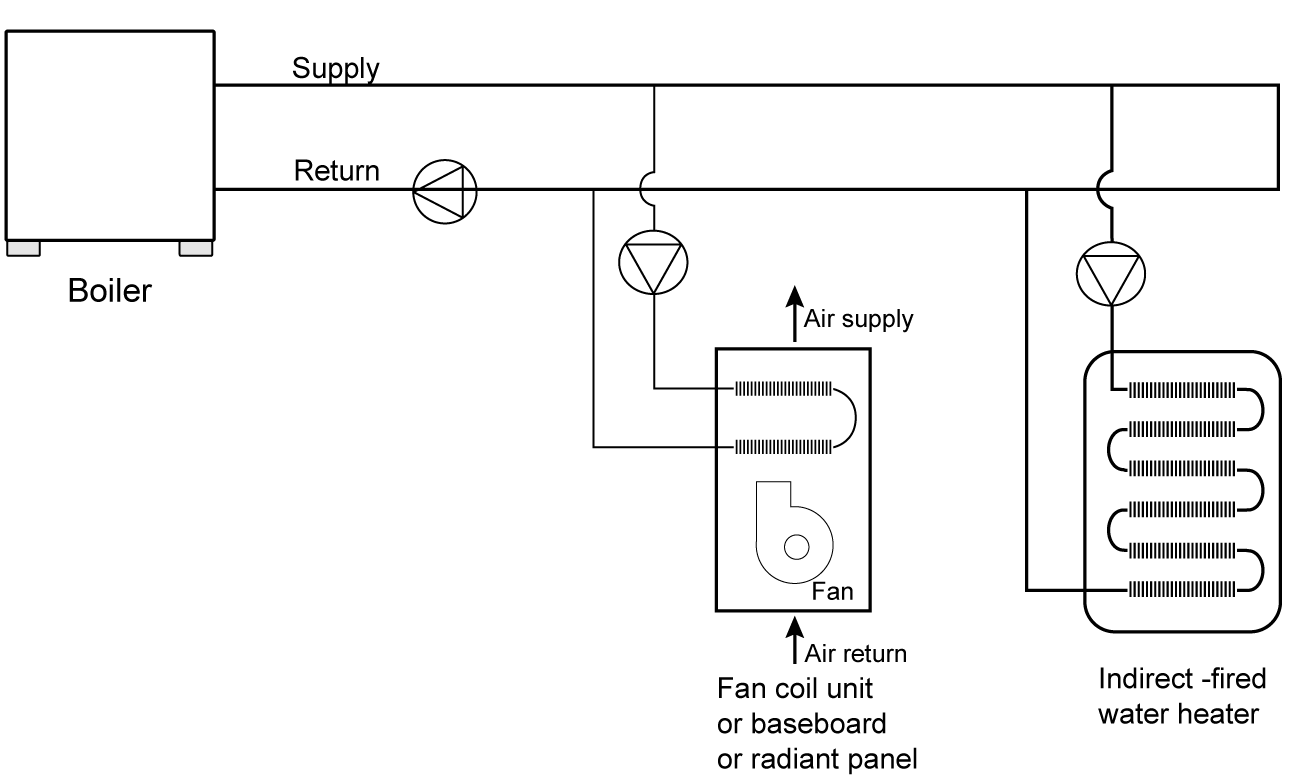 Figure showing combined hydronic system with boiler and indirect fired water heater Figure showing combined hydronic system with boiler and indirect fired water heater