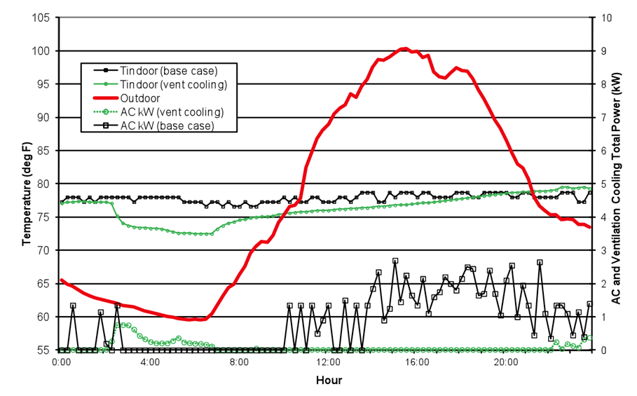 Figure showing a diurnal temperature variation and ventilation cooling Figure showing a diurnal temperature variation and ventilation cooling