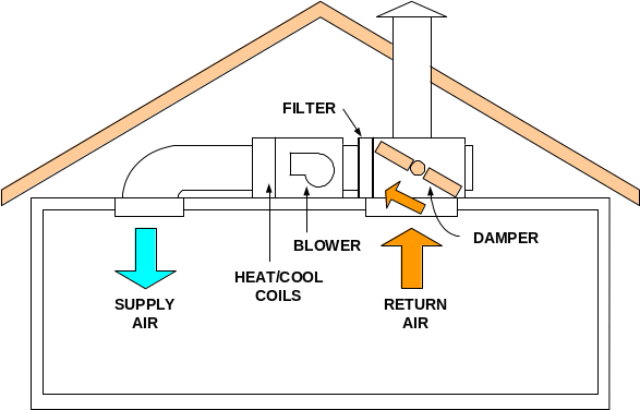Figure showing a central fan ventilation cooling system (Return Air Mode). Figure showing a central fan ventilation cooling system (Return Air Mode).