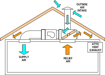 Figure showing a central fan ventilation cooling system in outdoor air mode Figure showing a central fan ventilation cooling system in outdoor air mode