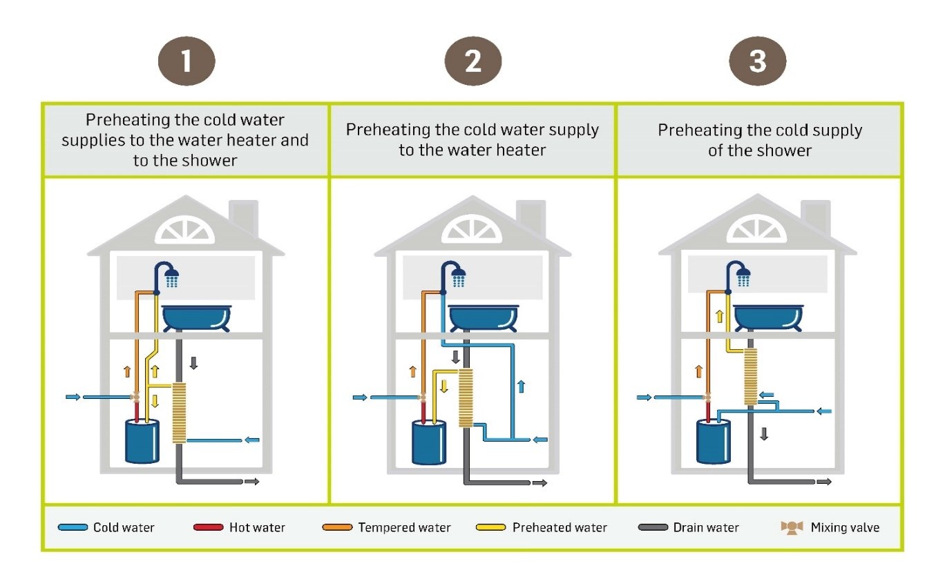 Diagrams representing (from left to right): Equal Flow, Unequal Flow - Water Heater, Unequal Flow - Fixture Diagrams representing (from left to right): Equal Flow, Unequal Flow - Water Heater, Unequal Flow - Fixture