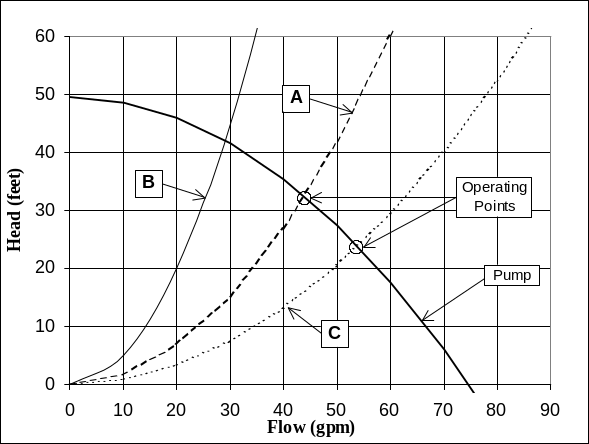 A graph of tested pump head versus pumped flow. Three curves (A, B, and C) intersect with the pump curve at one point each.