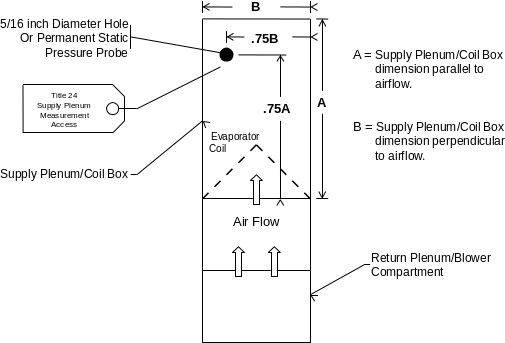 Figure showing a typical location for a static pressure probe