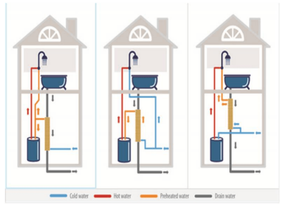Figure 11 66: The Three Plumbing Configurations of DWHR Installation (From left to right: Equal Flow, Unequal Flow - Water Heater, Unequal Flow - Fixture) 