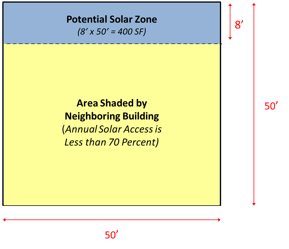 Chart of orientation when solar zone is located on a steep-sloped roof. If a solar zone is located on a sloped roof with a rise to run ratio greater than 2:12 (see above), then the roof must face between 90 degrees and 300 degrees.
