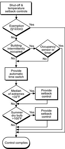 4mech_flowchart-shutoff&amp;setback-ctrls_r1