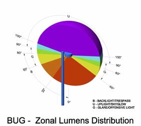 BUG solid angles model