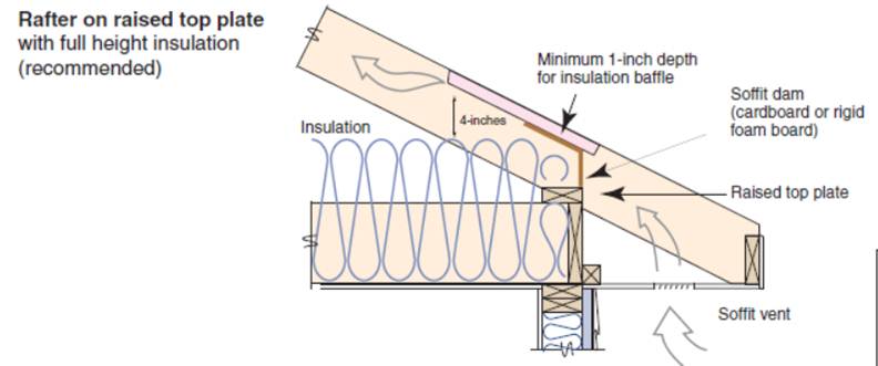 http://www.greenbuildingadvisor.com/sites/default/files/Stick%20framing%20-%20raised%20heel.jpg