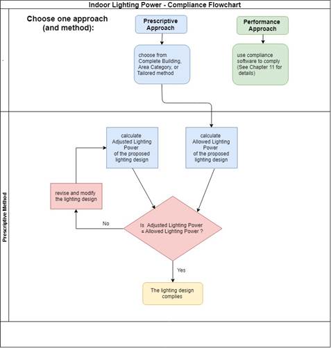 Copy of Indoor Lighting Compliance Flowchart v2