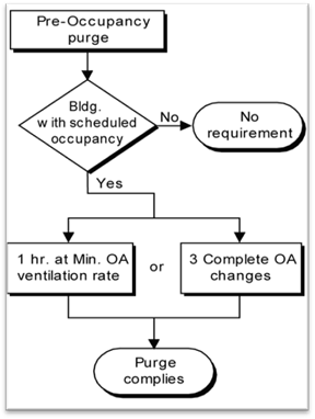 4mech_flowchart-pre-occupancy_r1