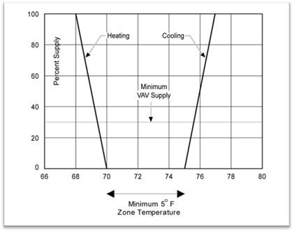 4mech_proportional-czone-tstat_r1