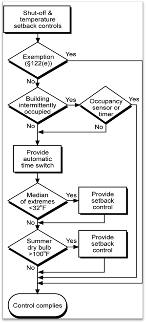 4mech_flowchart-shutoff&amp;setback-ctrls_r1