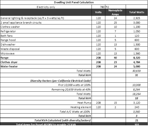 Figure 1161 walks the reader through a sample electrical panel calculation table for a 780 ft^2  dwelling unit. There are four columns in the table. The first column describes the appliance. The appliances listed are general lighting, 2 small appliance branch circuits, clothes washer, refrigerator, bath fans, range hood, dishwasher, waste disposal, range, clothes dryer and water heater. The second, third and fourth columns list the volts, nameplate amps, and total watts of  each appliance respectively. The total calculated watts for all the appliances is 30,659. The table also walks the reader through applying diversity factors per the California Electrical Code. The first 10,000 watts and 40% of the remaining 20,659 watts or 8,264 needs to be calculated for sizing the electrical panel. This means the electrical engineer needs to account a total of 18,624 watts or 18kVA in the panel for the appliances listed above. In addition, 100% of the space conditioning equipment needs to be accounted for in the panel. In this example, space conditioning is provided a heat pump and heating element requiring 3,120 watts and 240 watts of power respectively, or 3kVA. This means the total power delivery requirements from the panel accounting for diversity factors is 21 kVA and the total amps required from the panel at 208V is 101 amps. 