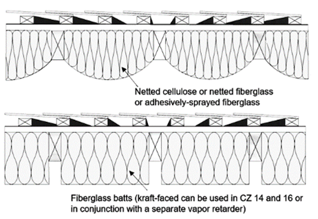 Figure 11 3: Placement of Insulation Below the Roof Deck and provides example attachment methods for below-deck insulation.