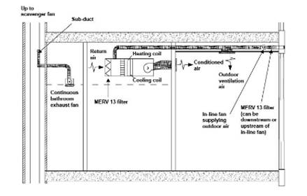 Figure 11 28: Example of Balanced Ventilation Without Heat Recovery: Discrete Supply In-Line Fan with Continuous Bath Exhaust