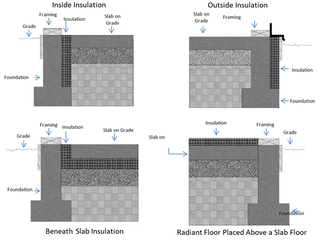 Figure 11 6: Allowed Slab Edge Insulation Placement diagram showing a section view of the components in different configurations. 