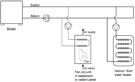 Figure 11 53: Combined Hydronic System with Boiler and Indirect Fired Water Heater