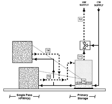 Figure 11 65: Single-Pass HPWH(s) without Hot Water Recirculation (For Clustered Design