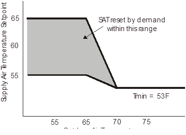 energy efficient supply air temperature reset control for VAV systems