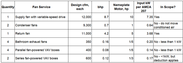 An image of a table that lists the quantity of the fans in the first column, the service description, the design CFM, brake horsepower, nameplate horsepower and the input kW. Final column describes if the fan is in scope or not. 