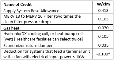 Table depicting name of the credit and the associated credit allowance in watts per cfm. 