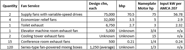 Table depicting the fan service, associated quantity, the design CFM, brake horse power, nameplate horsepower and input kW. 
