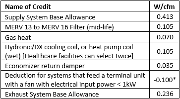 Image of a table that shows the applicable name of credit and associated credit in watts per cfm.