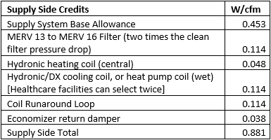 Image of a table that shows the applicable name of the supply air side credits and associated credit in watts per cfm.